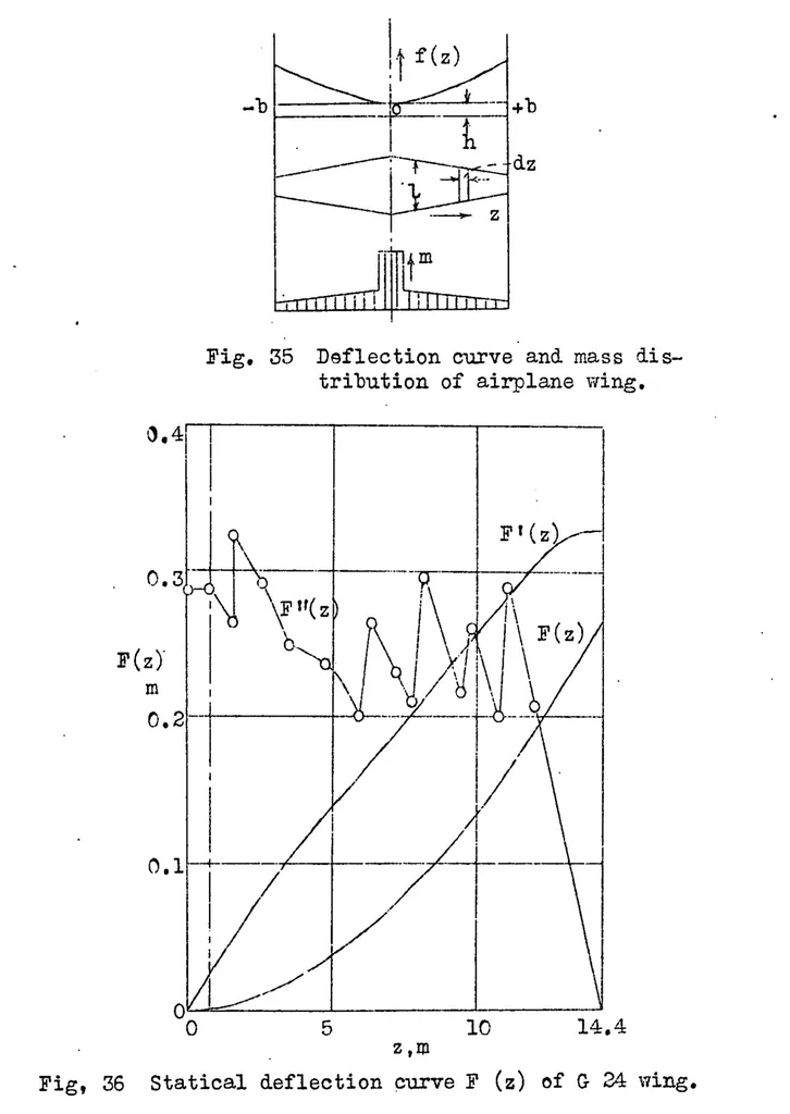 An illustration from Stresses Produced in Airplane Wings by Gusts, 1932, leaf 51