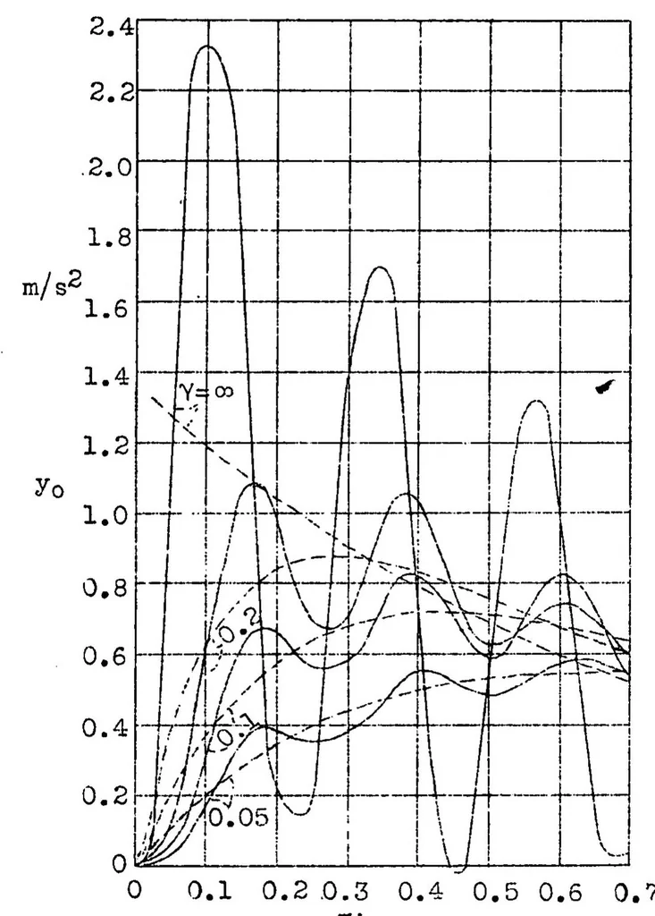 An illustration from Stresses Produced in Airplane Wings by Gusts, 1932, leaf 54