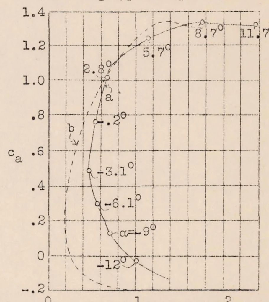 An illustration from Development of a Non-autorotative Airplane Capable of Steep Landing, 1931, leaf 33