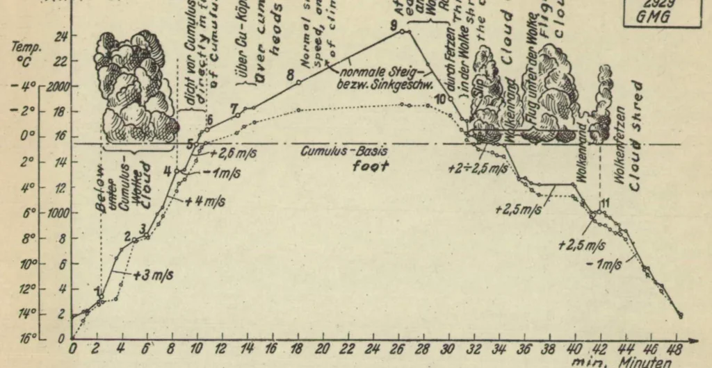 An illustration from Measurements of vertical air currents in the atmosphere, 1931, leaf 15