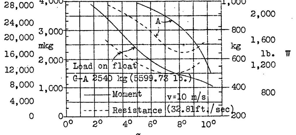 An illustration from On floats and float tests, 1931, leaf 27
