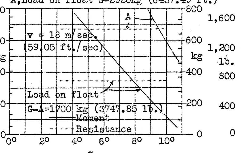 An illustration from On floats and float tests, 1931, leaf 27