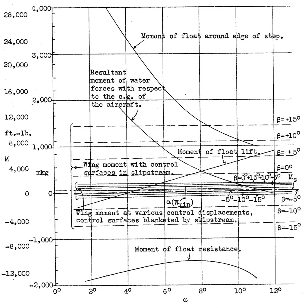 An illustration from On floats and float tests, 1931, leaf 28