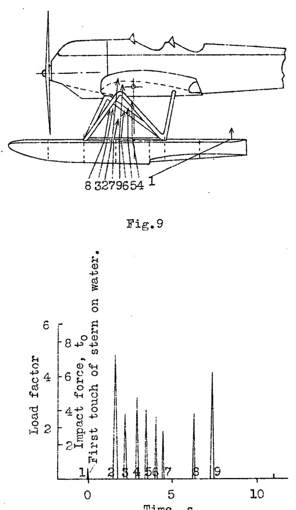 An illustration from On floats and float tests, 1931, leaf 30