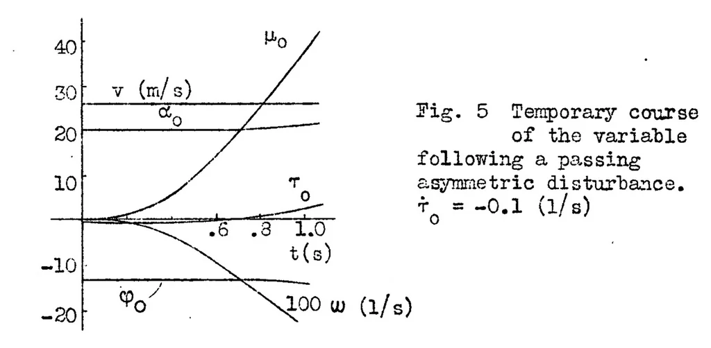 An illustration from The dangerous sideslip of a stalled airplane and its prevention, 1931, leaf 18