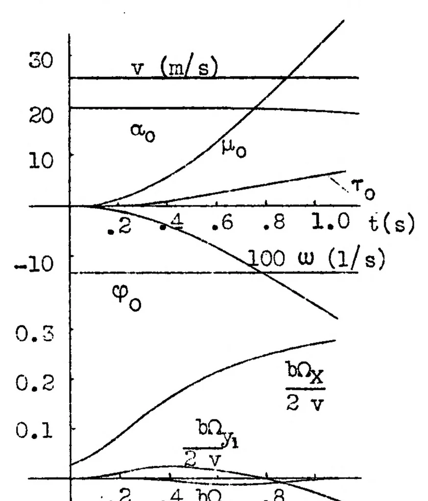 An illustration from The dangerous sideslip of a stalled airplane and its prevention, 1931, leaf 18