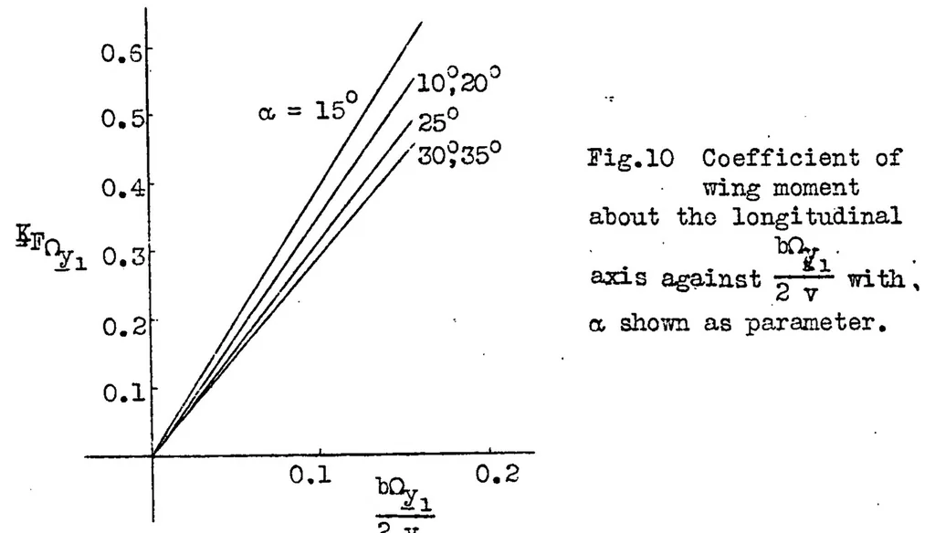 An illustration from The dangerous sideslip of a stalled airplane and its prevention, 1931, leaf 20