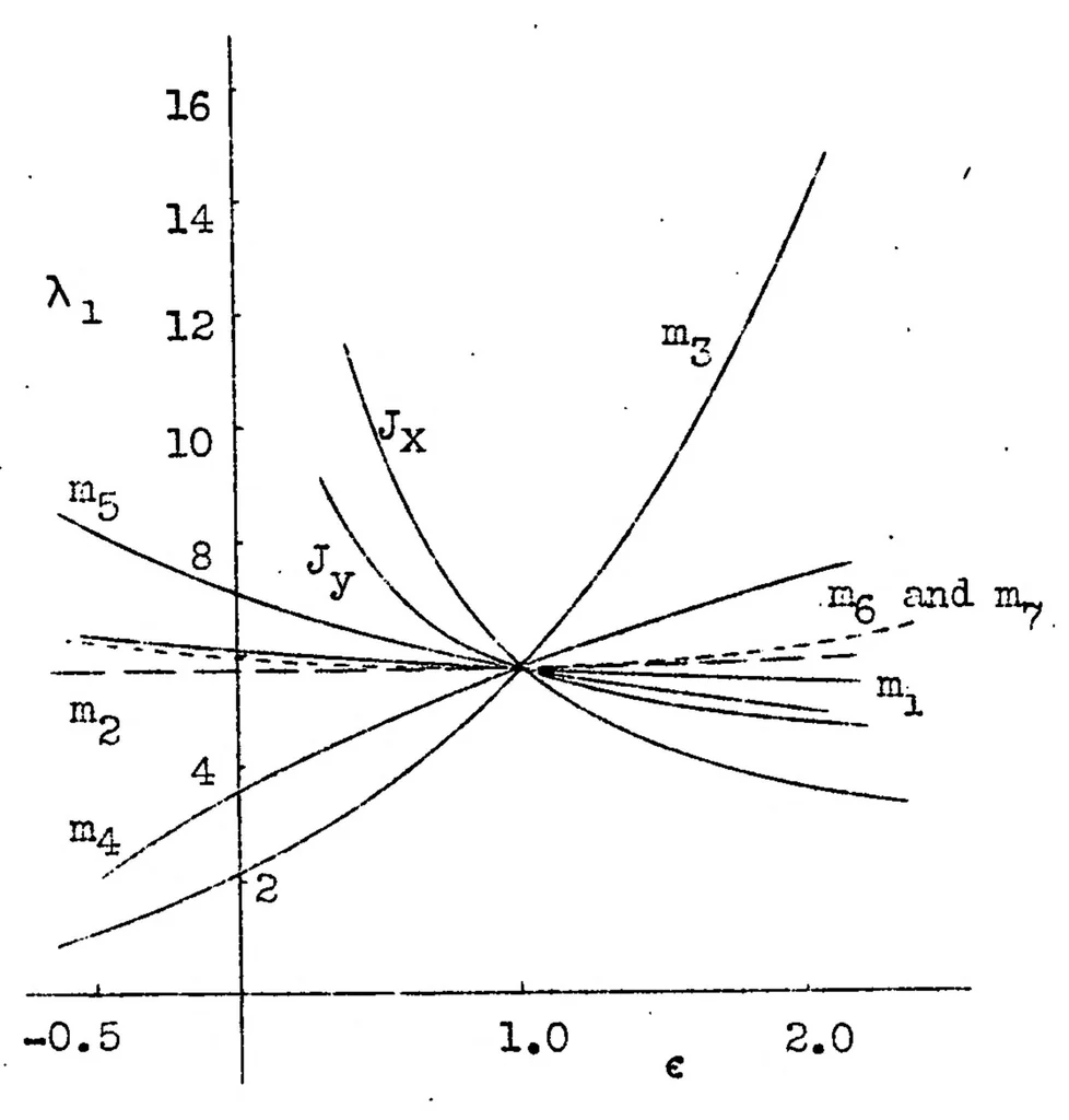 An illustration from The dangerous sideslip of a stalled airplane and its prevention, 1931, leaf 21