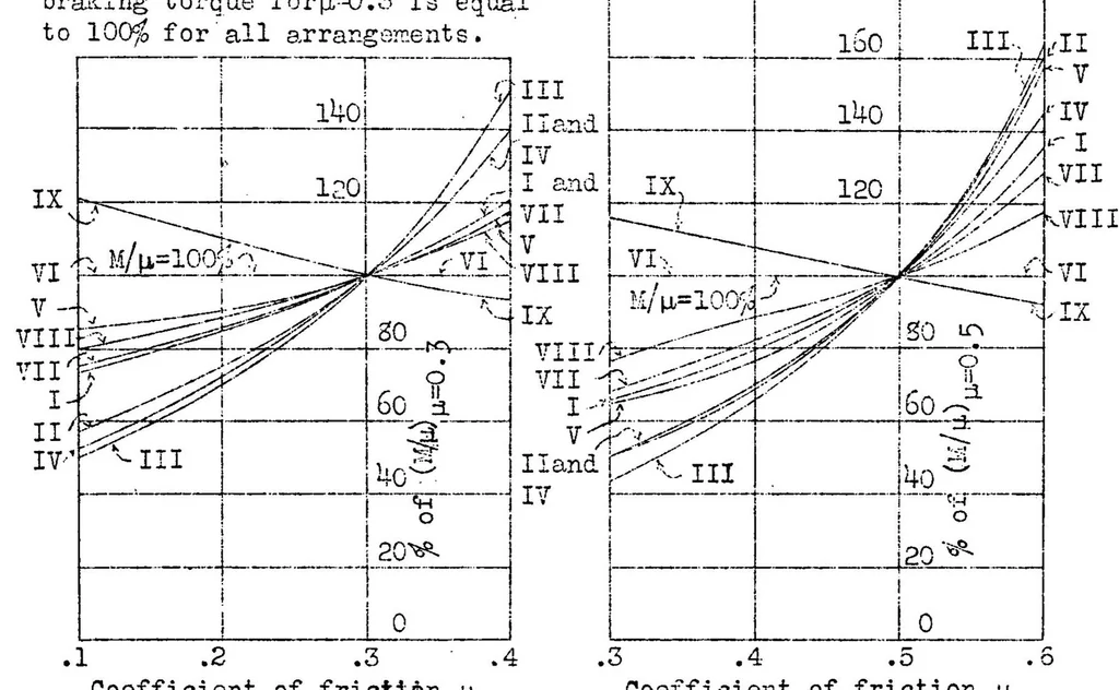 An illustration from Experiments with airplane brakes, 1931, leaf 30