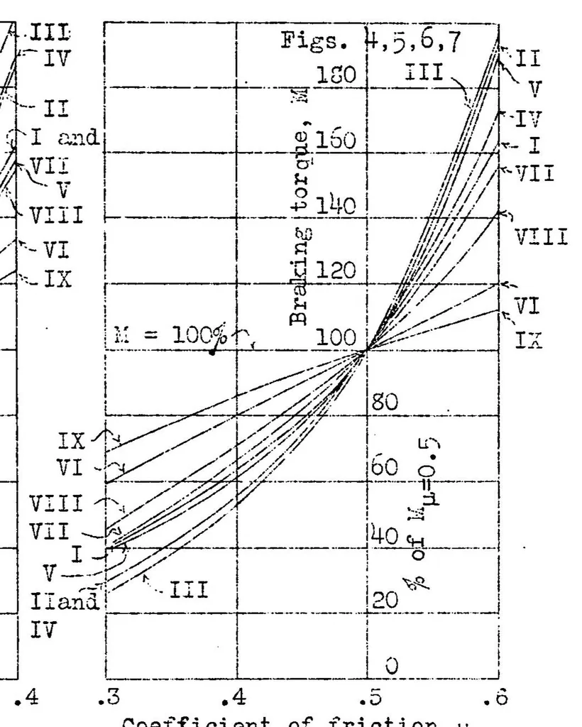An illustration from Experiments with airplane brakes, 1931, leaf 30