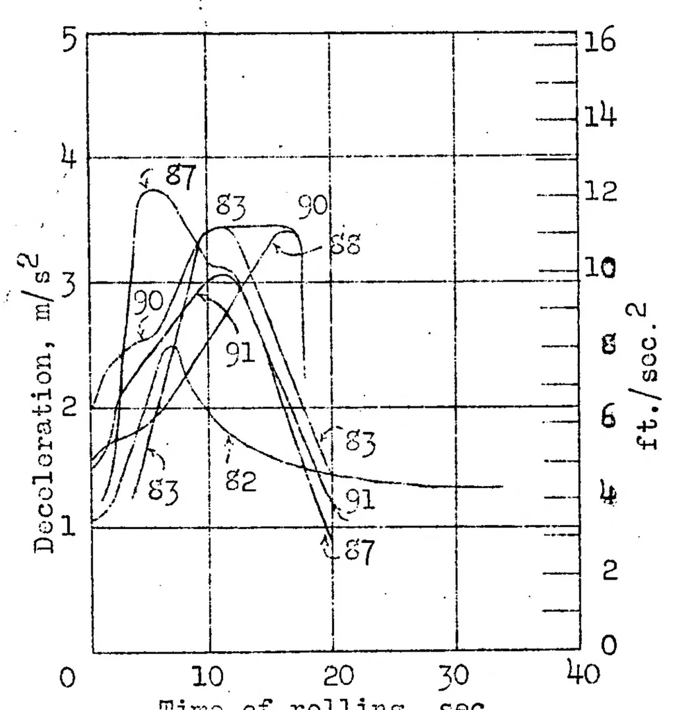 An illustration from Experiments with airplane brakes, 1931, leaf 36