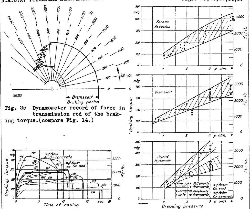 An illustration from Experiments with airplane brakes, 1931, leaf 37