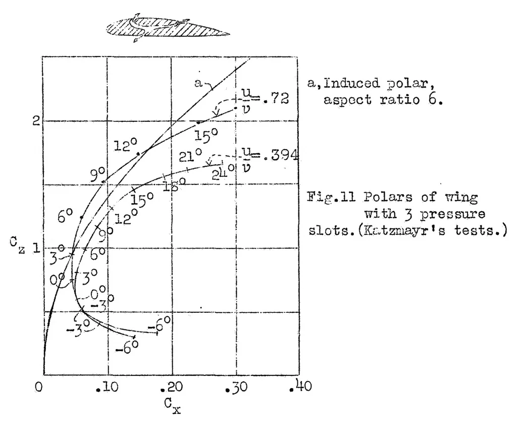 An illustration from The use of slots for increasing the lift of airplane wings, 1931, leaf 19