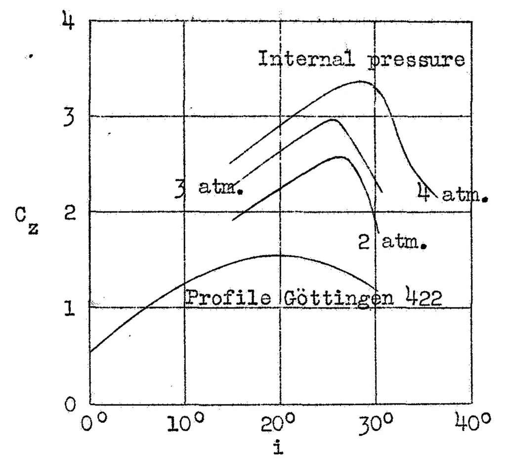 An illustration from The use of slots for increasing the lift of airplane wings, 1931, leaf 20