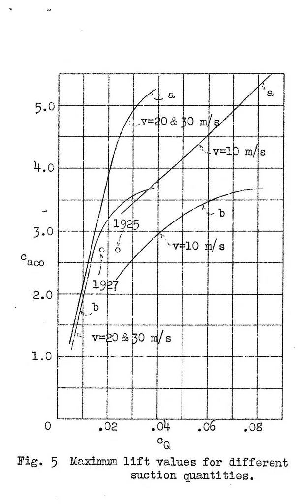 An illustration from Experiments with a wing from which the boundary layer is removed by suction, 1931, leaf 16