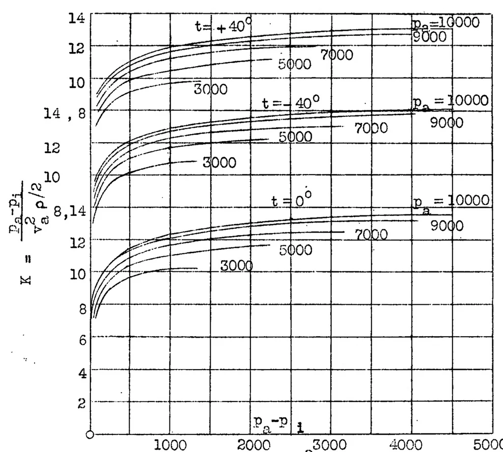 An illustration from Effect of viscosity in speed measurements with double-throat Venturi tubes, 1931, leaf 7