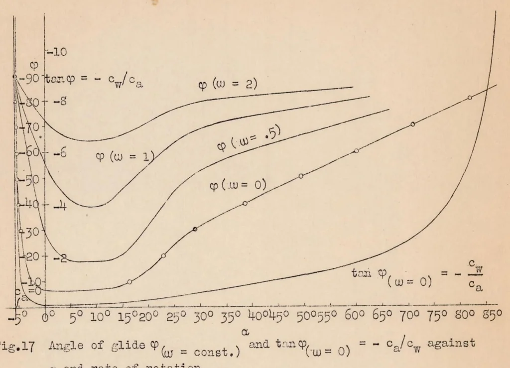 An illustration from The Steady Spin, 1931, leaf 33