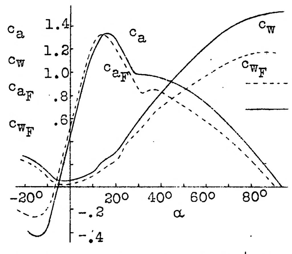 An illustration from The dangerous flat spin and the factors affecting it, 1931, leaf 42