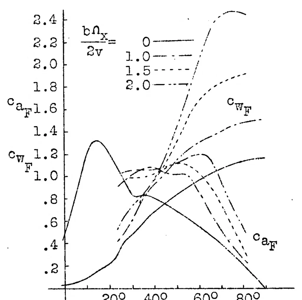 An illustration from The dangerous flat spin and the factors affecting it, 1931, leaf 43