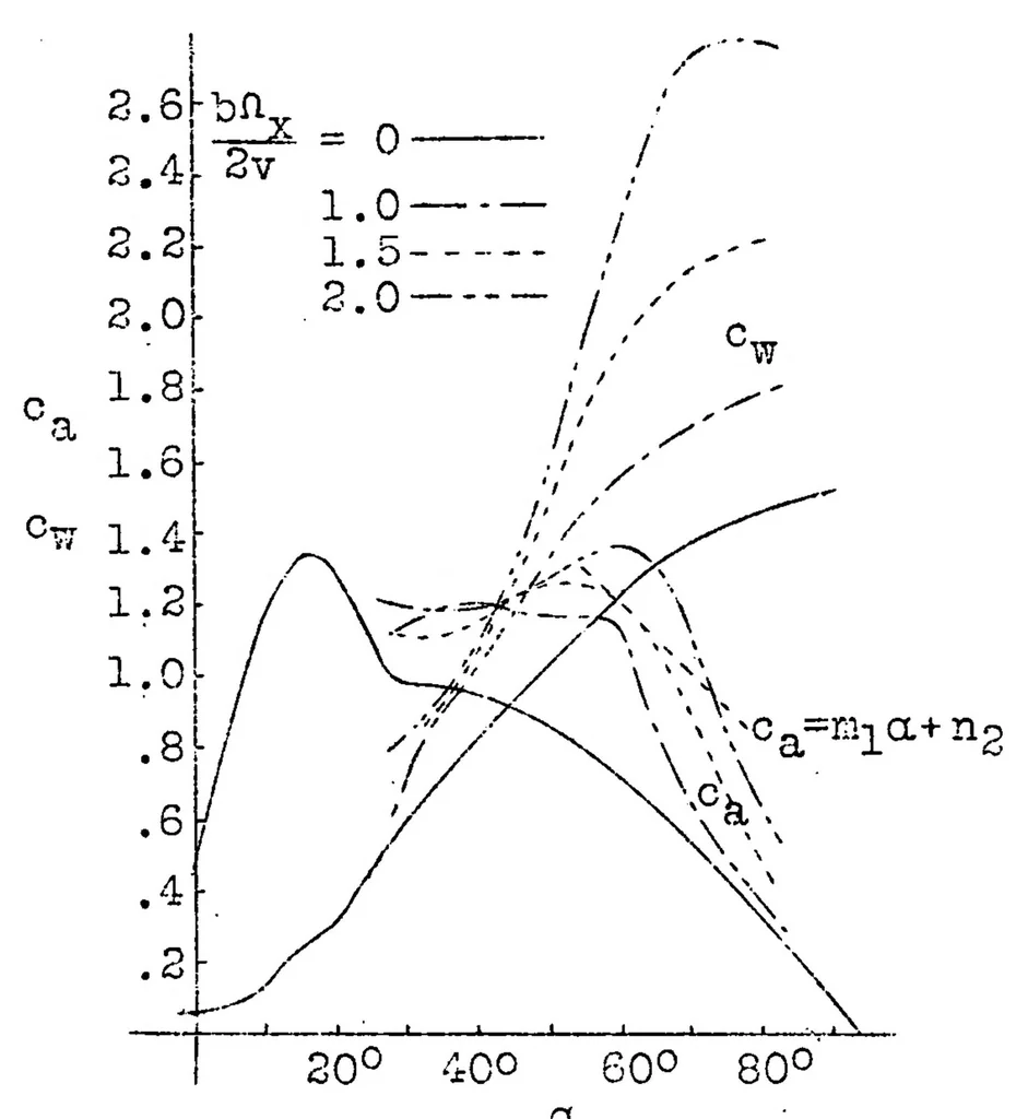 An illustration from The dangerous flat spin and the factors affecting it, 1931, leaf 44