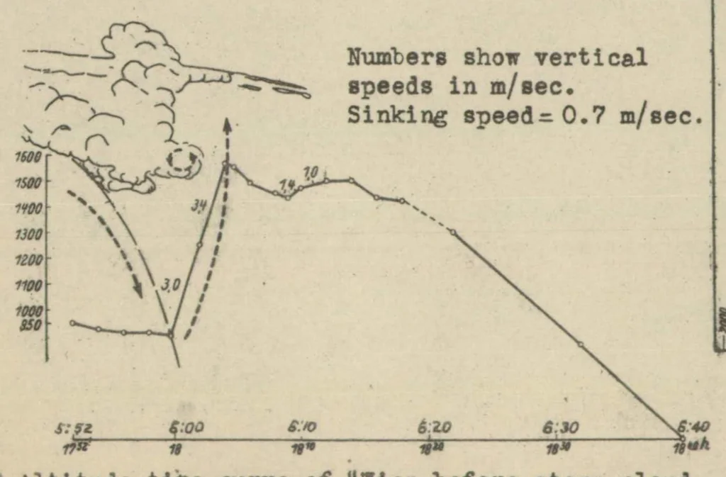 An illustration from Eleventh Rhon soaring-flight contest, 1930, 1931, leaf 18