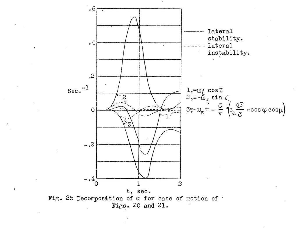 An illustration from Combined pitching and yawing motion of airplanes, 1931, leaf 41