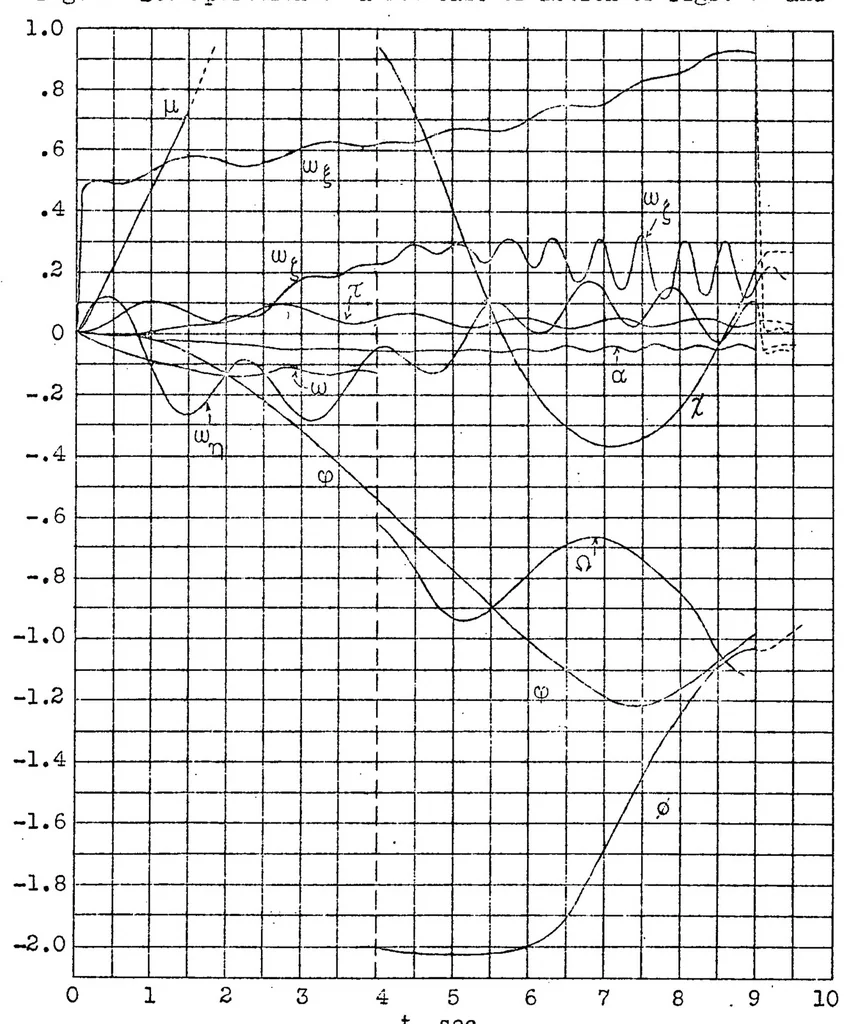 An illustration from Combined pitching and yawing motion of airplanes, 1931, leaf 42