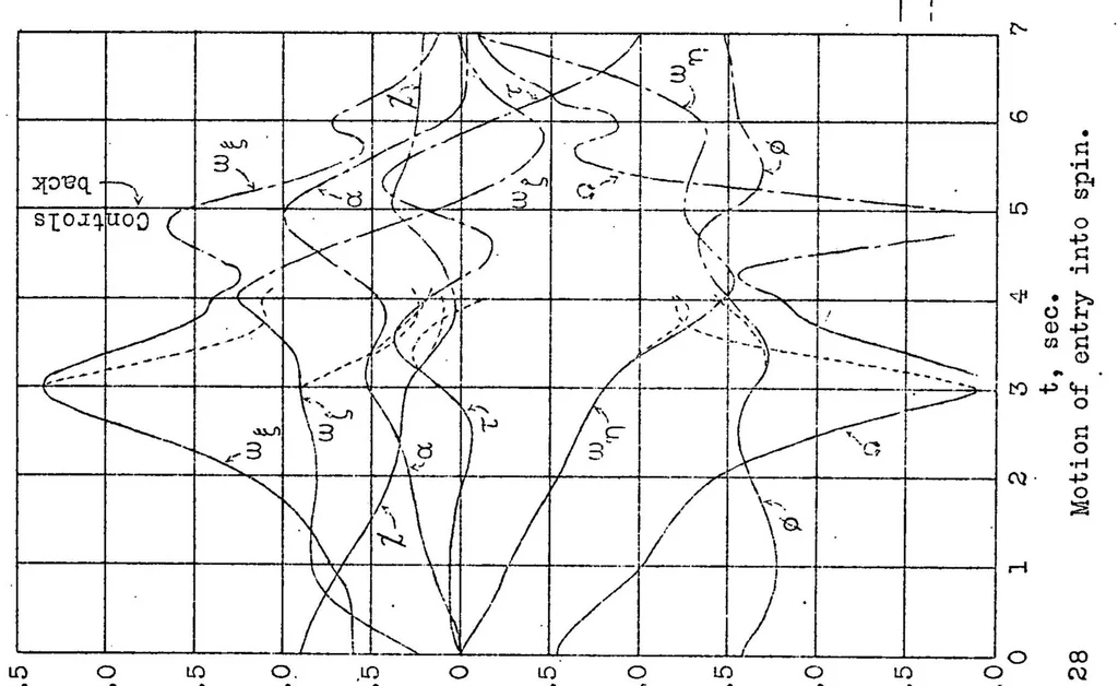 An illustration from Combined pitching and yawing motion of airplanes, 1931, leaf 43