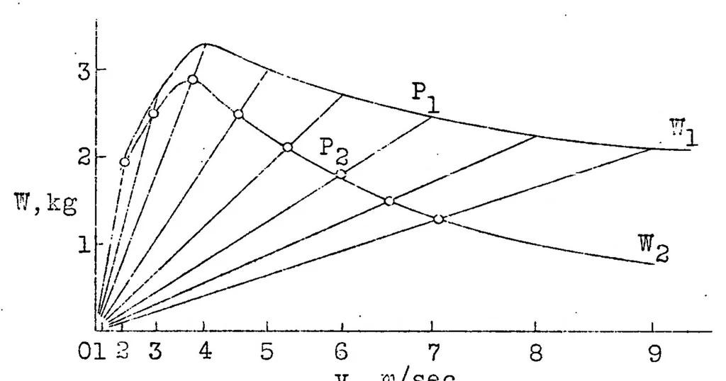 An illustration from Determination of resistance and trimming moment of planing water craft, 1931, leaf 10