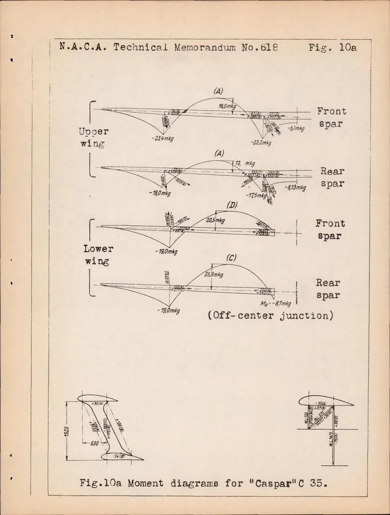 An illustration from Relative Economy of Different Methods of Airplane Construction, 1931, leaf 52