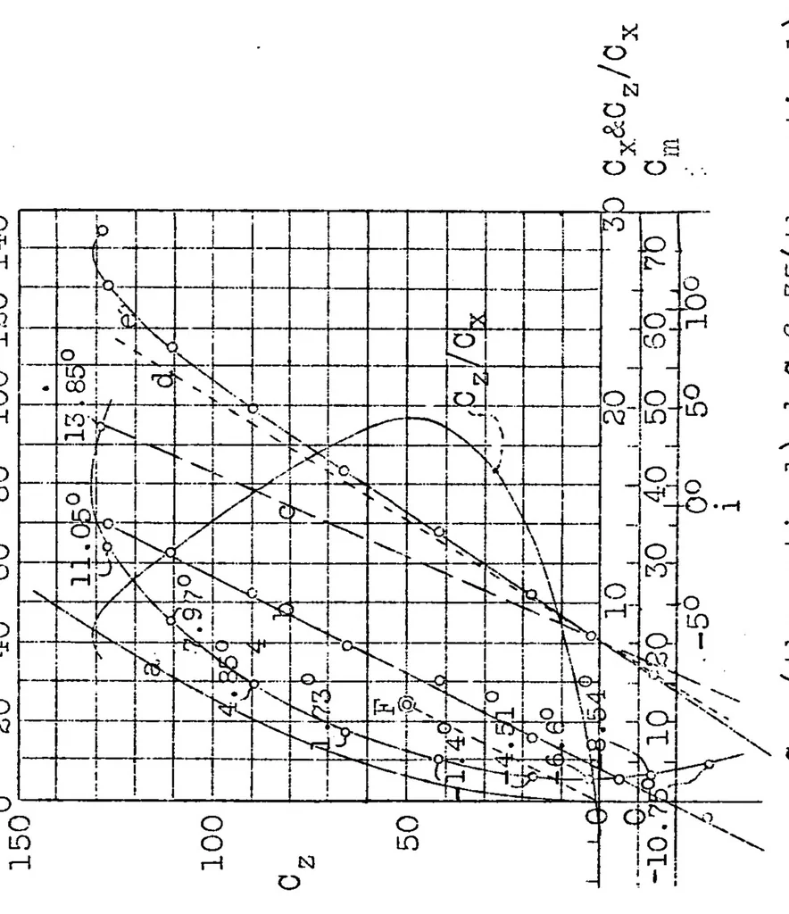 An illustration from Investigation of certain wing shapes with sections varying progressively along the span, 1931, leaf 50