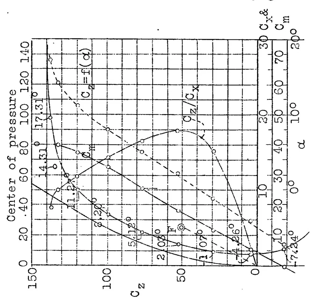 An illustration from Investigation of certain wing shapes with sections varying progressively along the span, 1931, leaf 50