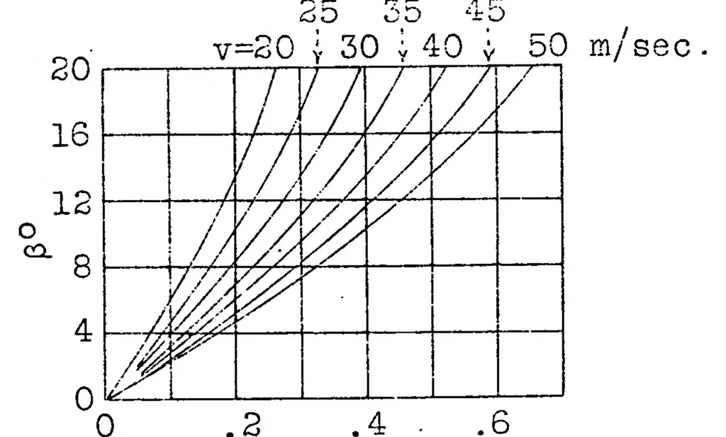 An illustration from A study of curvilinear flight, 1931, leaf 26