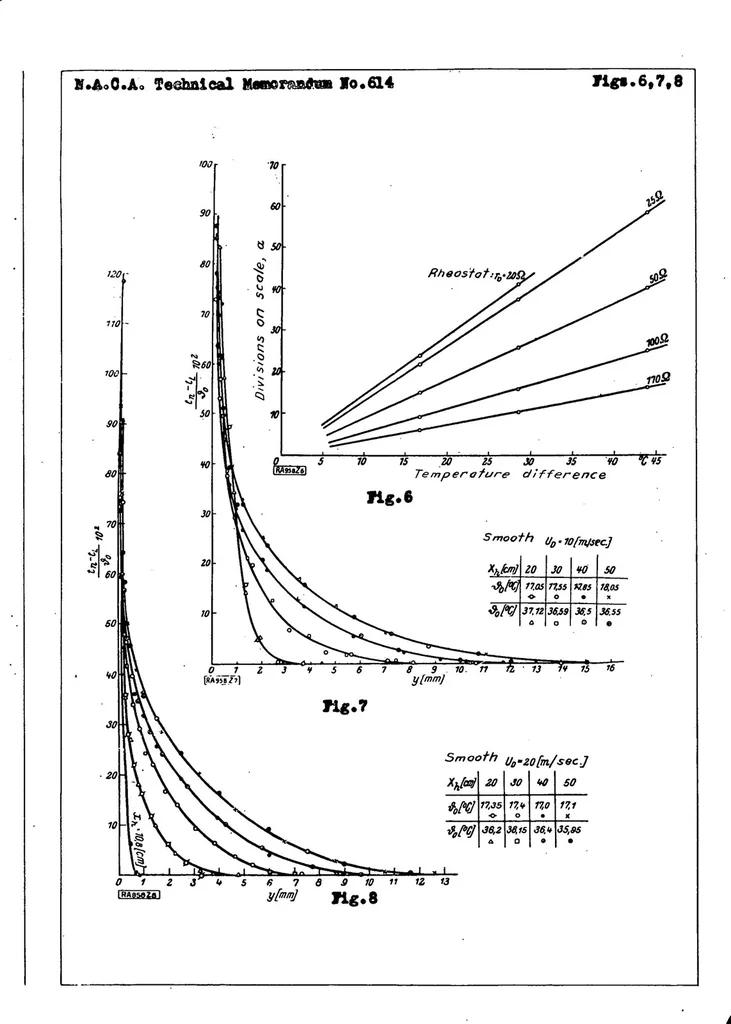 An illustration from The transference of heat from a hot plate to an air stream, 1931, leaf 28