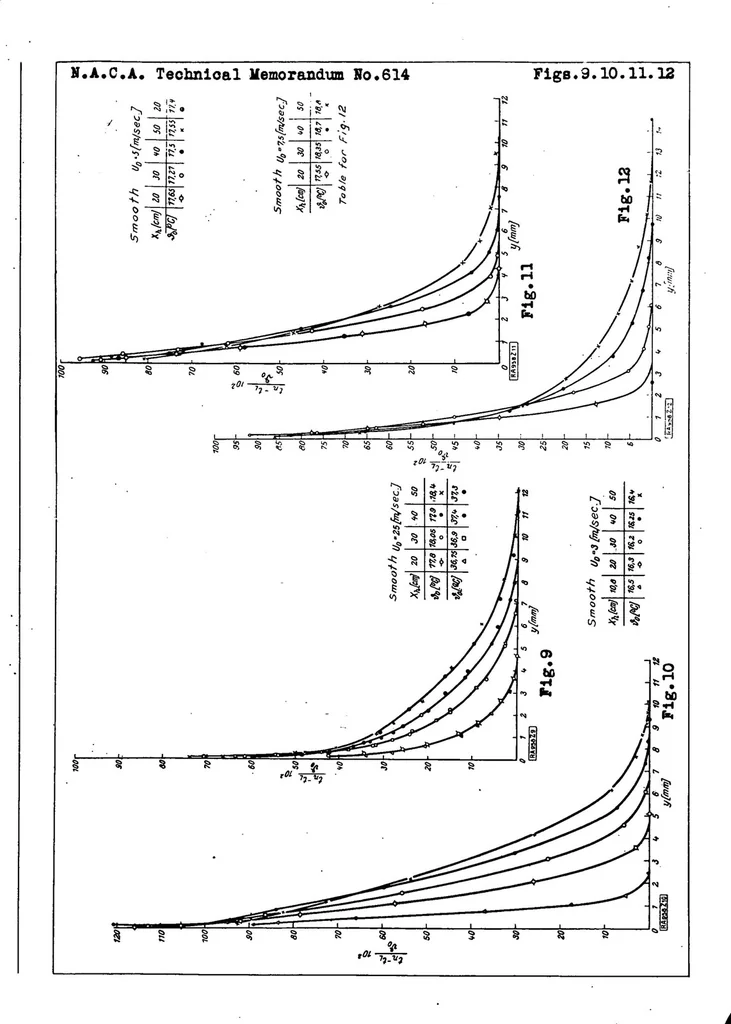 An illustration from The transference of heat from a hot plate to an air stream, 1931, leaf 29