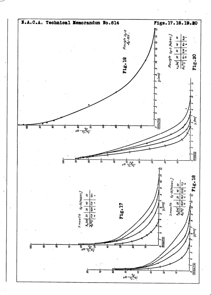 An illustration from The transference of heat from a hot plate to an air stream, 1931, leaf 31