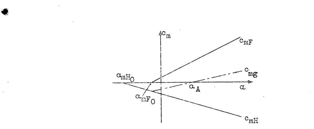 An illustration from Static longitudinal stability of "Ente" airplanes, 1931, leaf 30