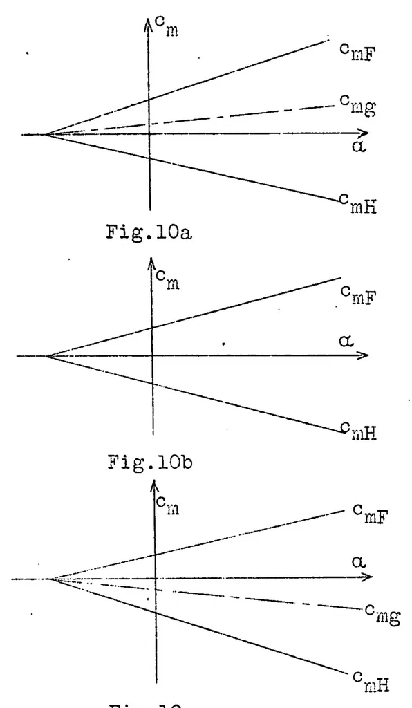 An illustration from Static longitudinal stability of "Ente" airplanes, 1931, leaf 31