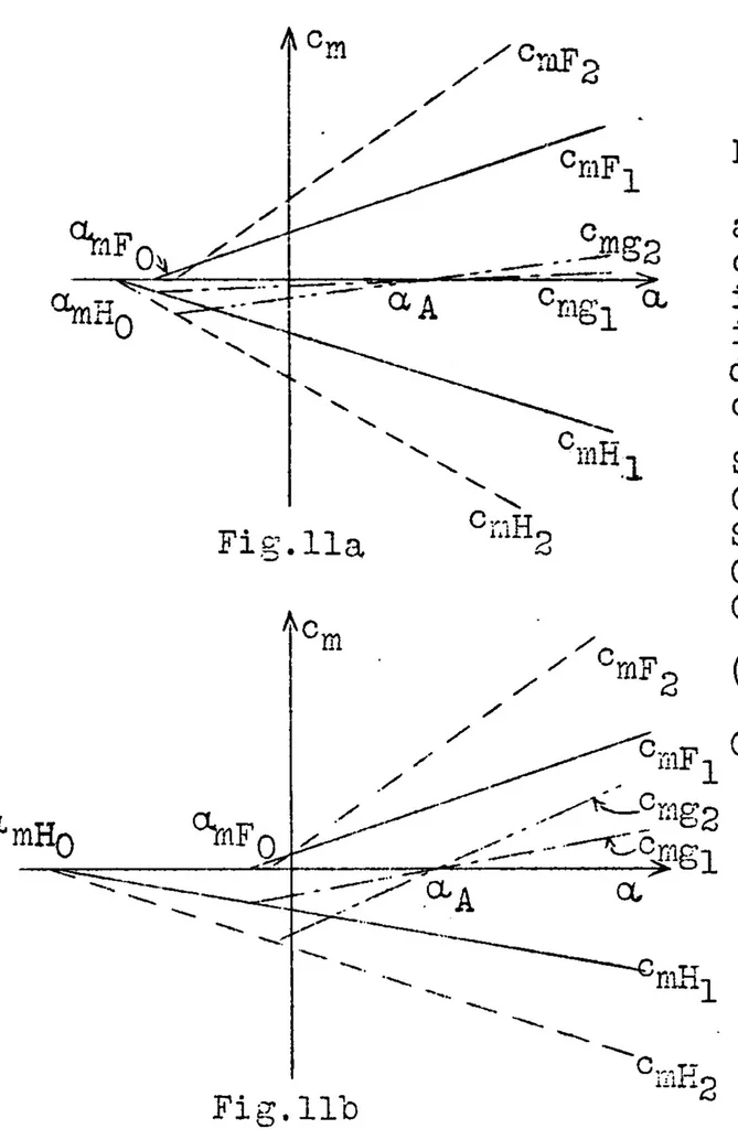 An illustration from Static longitudinal stability of "Ente" airplanes, 1931, leaf 32