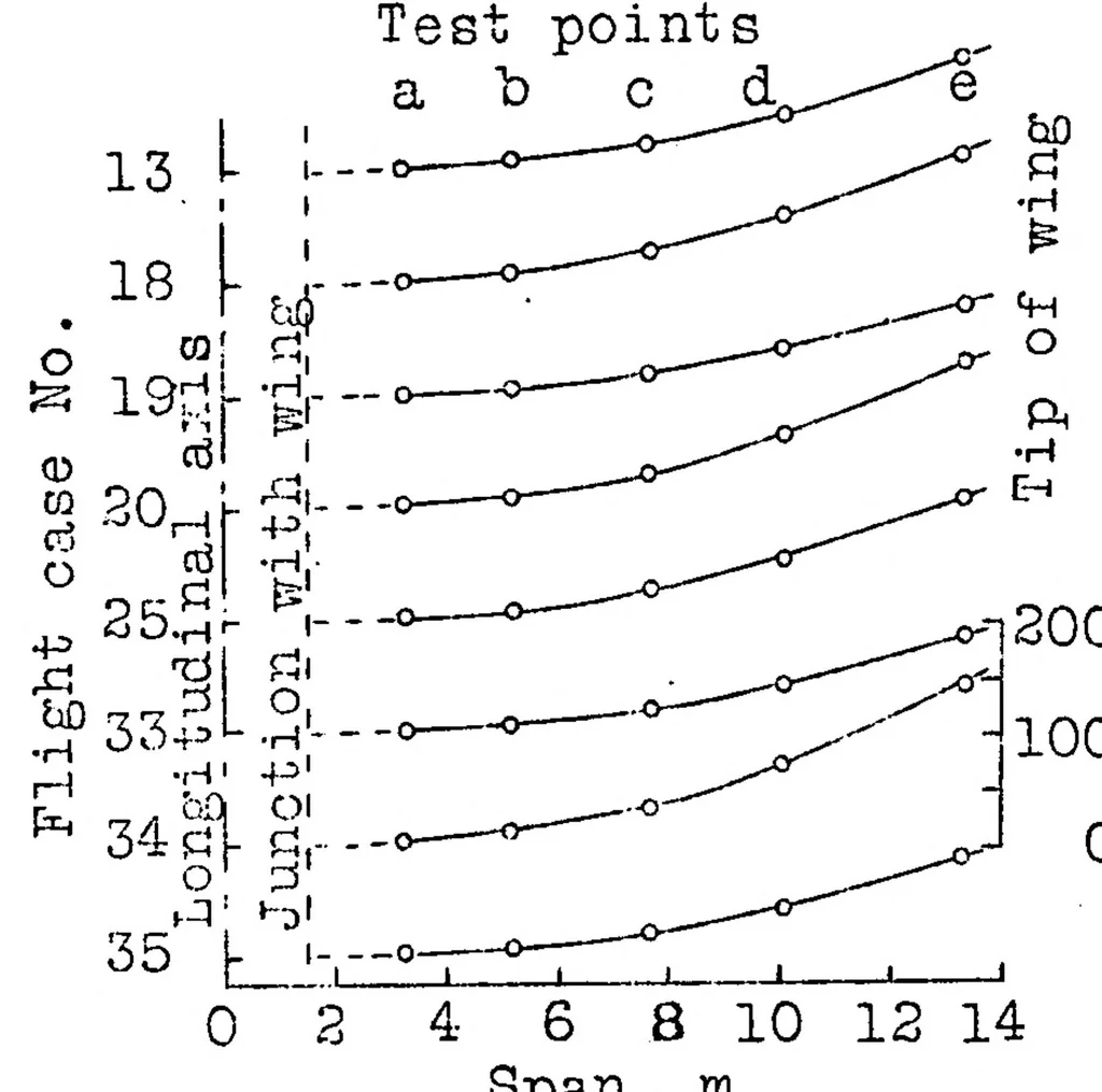 An illustration from Optico-photographic measurements of airplane deformations, 1931, leaf 20