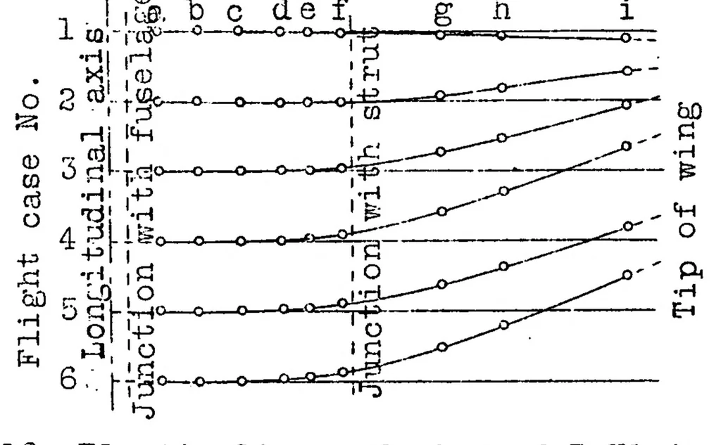 An illustration from Optico-photographic measurements of airplane deformations, 1931, leaf 20