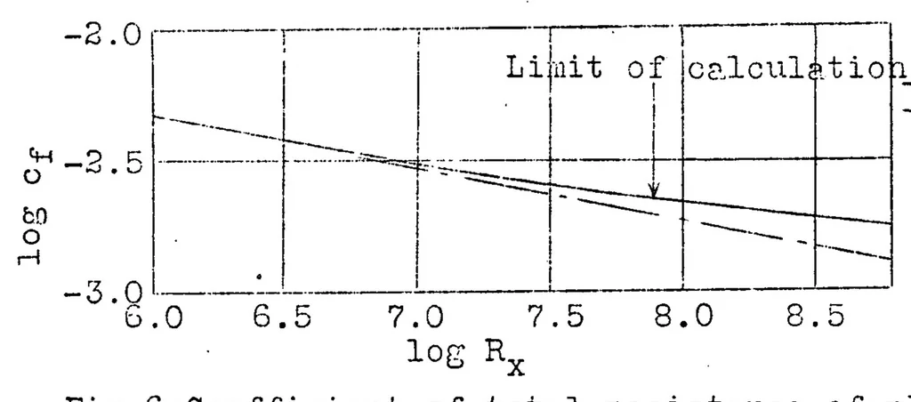 An illustration from Resistance of plates and pipes at high Reynolds numbers, 1931, leaf 15
