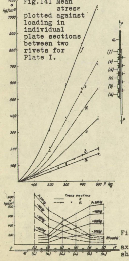 An illustration from Riveting in metal airplane construction. Part IV : strength of riveted joints in duralumin (concluded), 1930, leaf 37