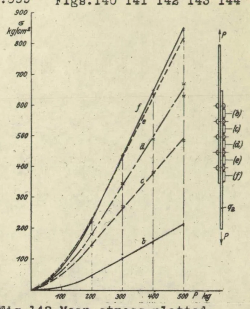 An illustration from Riveting in metal airplane construction. Part IV : strength of riveted joints in duralumin (concluded), 1930, leaf 37
