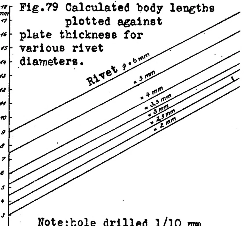 An illustration from Riveting in metal airplane construction. Part II : riveting methods and equipment (concluded), 1930, leaf 51