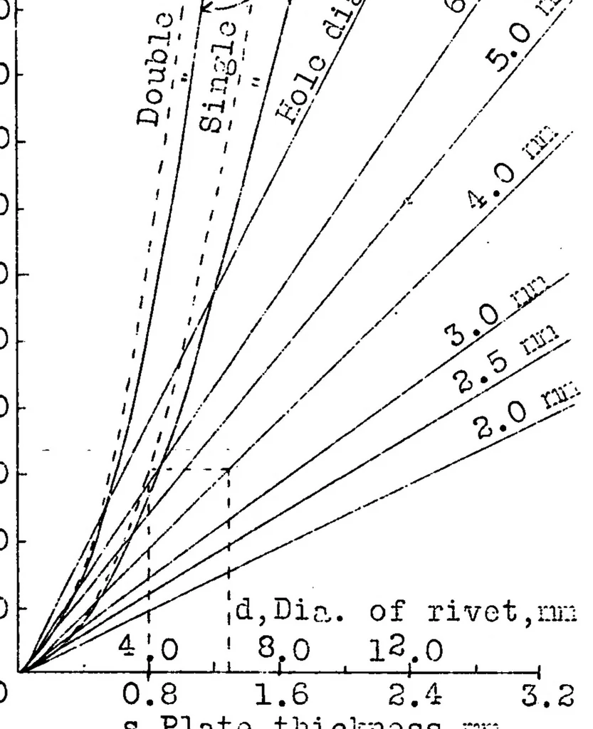 An illustration from Riveting in metal airplane construction. Part II : riveting methods and equipment (concluded), 1930, leaf 53