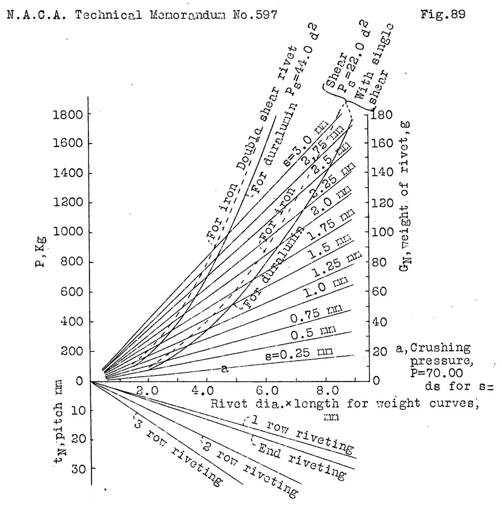 An illustration from Riveting in metal airplane construction. Part II : riveting methods and equipment (concluded), 1930, leaf 54