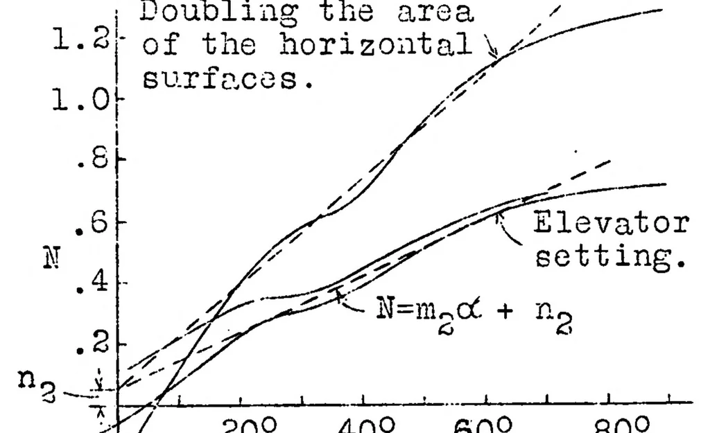 An illustration from Mathematical treatise on the recovery from a flat spin, 1930, leaf 18