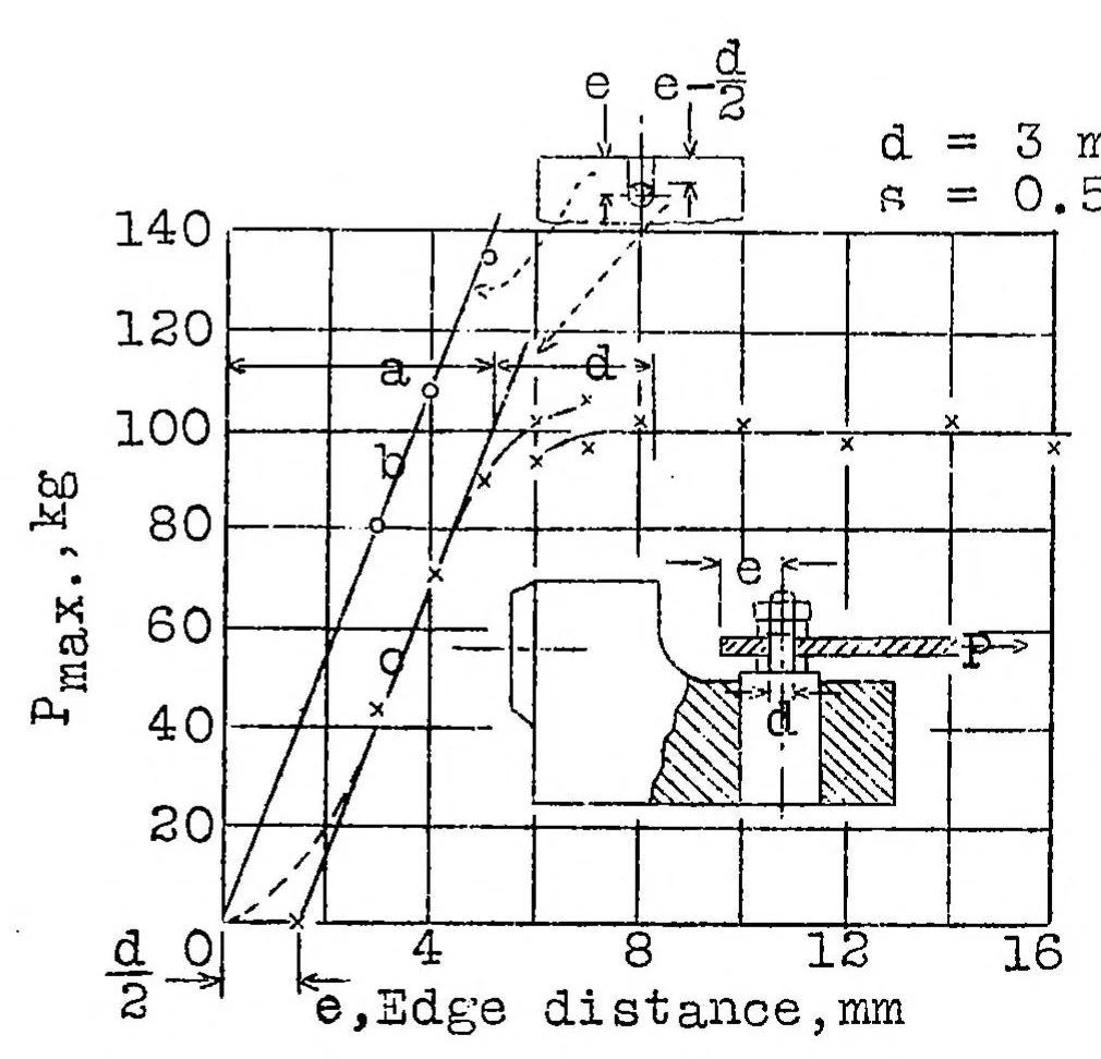 An illustration from Riveted joints in thin plates, 1930, leaf 17