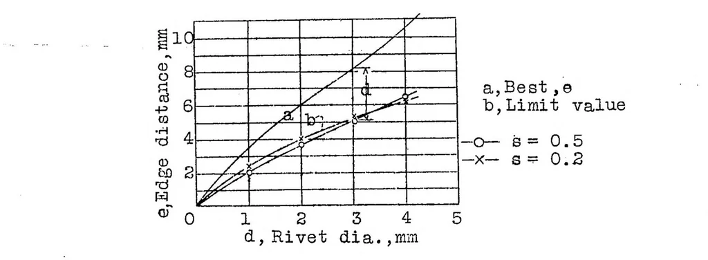 An illustration from Riveted joints in thin plates, 1930, leaf 18